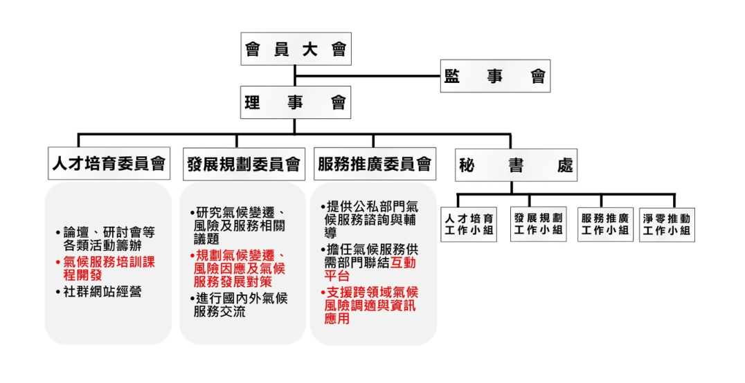 聯盟組織架構